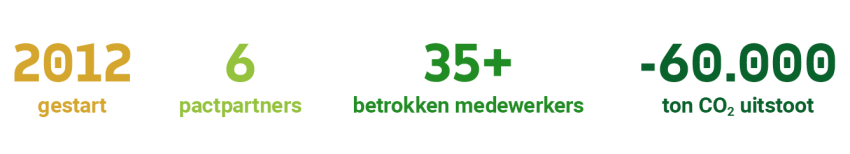 In 2012 is het Duurzaamheidspact gestart met 6 partners en meer dan 35 betrokken medewerkers heeft het gezorgd voor 60.000 ton minder CO2 uitstoot